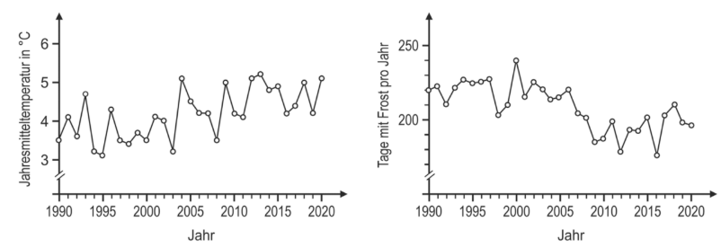 Zwei Liniendiagramme zeigen Jahresmitteltemperatur und Frosttage pro Jahr von 1990 bis 2020.